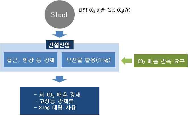 건설산업과 철강산업과의 관계