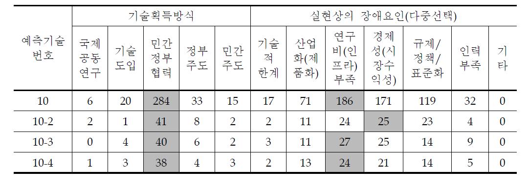 SOC 녹색설계/시공 세부과제별 조사결과 (2)