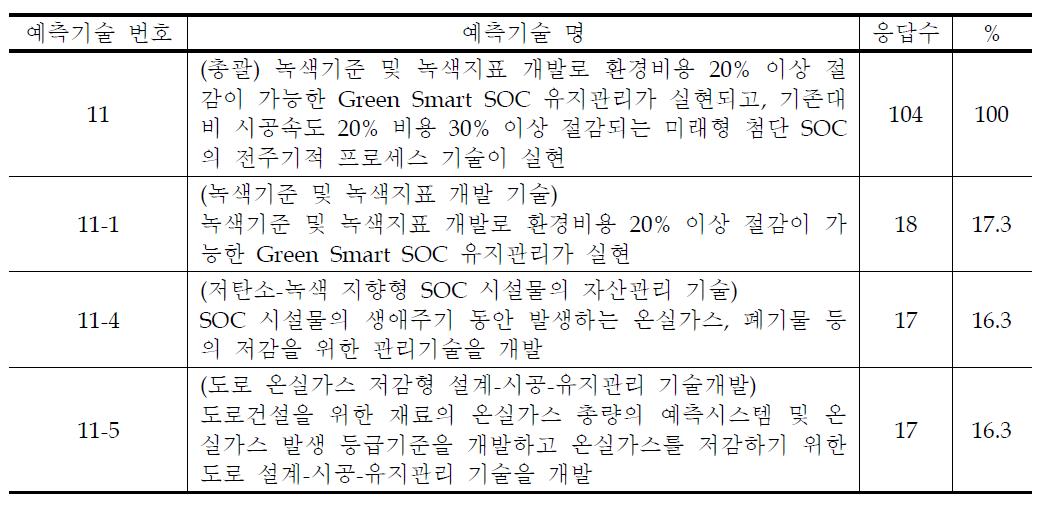 예측 대상 과제 및 응답수 현황 - 녹색유지관리 부문