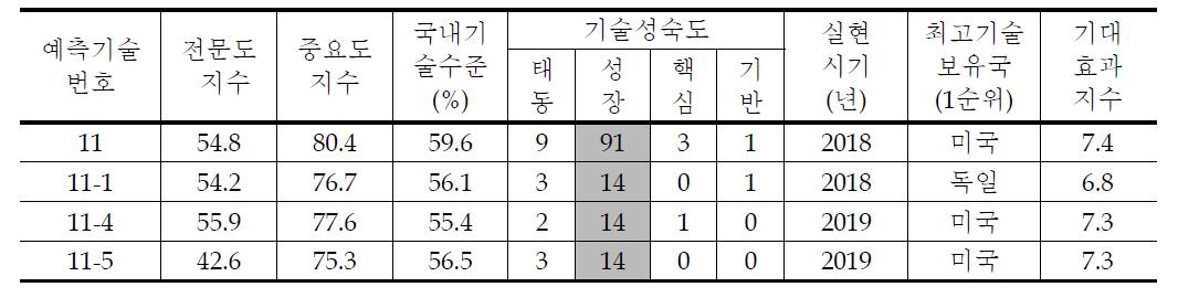 녹색유지관리 세부과제별 조사결과 (1)