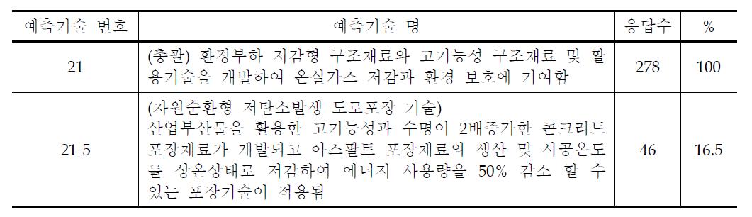 예측 대상 과제 및 응답수 현황 - 첨단친환경구조재료 부문