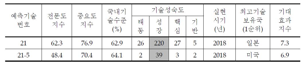 첨단친환경구조재료 세부과제별 조사결과 (1)