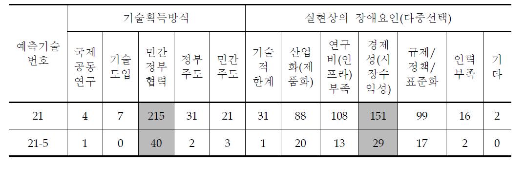 첨단친환경구조재료 세부과제별 조사결과 (2)