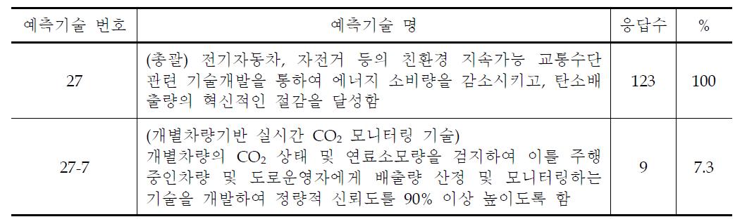 예측 대상 과제 및 응답수 현황 - 지속가능교통수단 부문