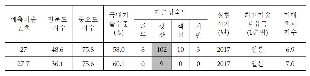 지속가능교통수단 세부과제별 조사결과 (1)