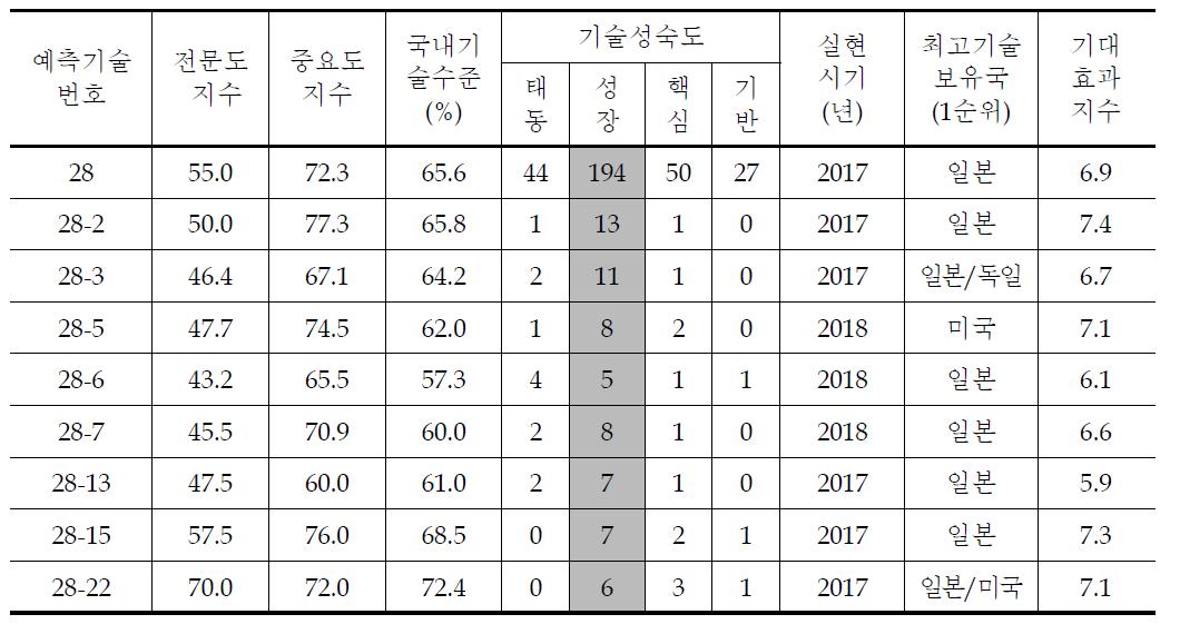 친환경 도로교통운영시스템 세부과제별 조사결과 (1)