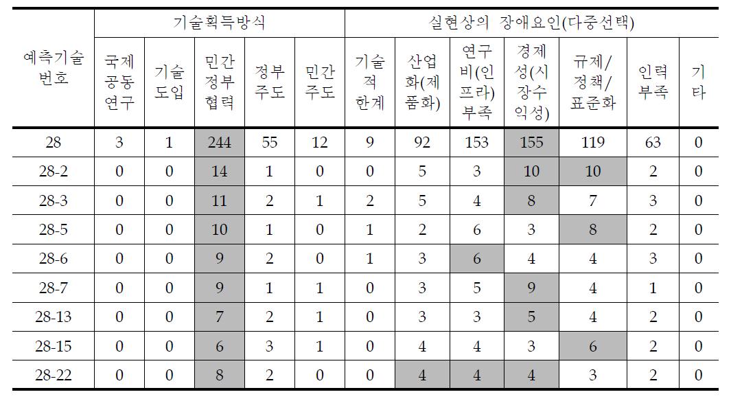 친환경 도로교통운영시스템 세부과제별 조사결과 (2)