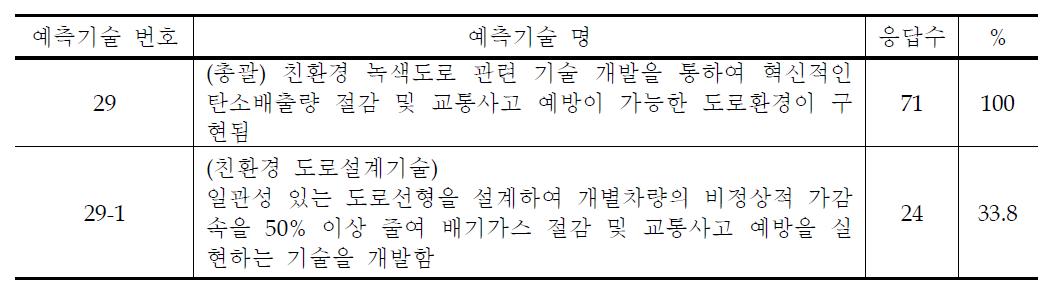 예측 대상 과제 및 응답수 현황 - 친환경녹색도로 부문