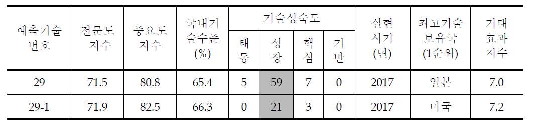 친환경녹색도로 세부과제별 조사결과 (1)