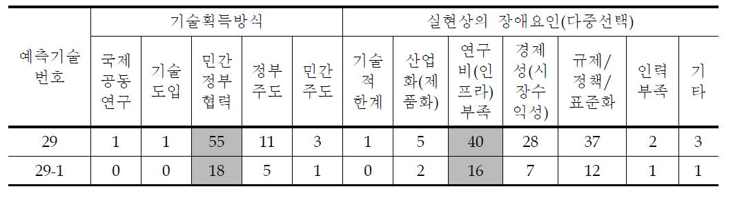 친환경녹색도로 세부과제별 조사결과 (2)