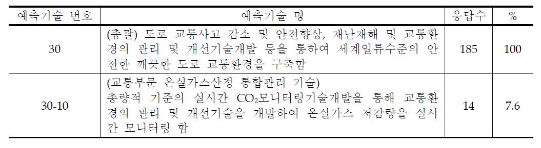 예측 대상 과제 및 응답수 현황 - 도로교통 안전 및 환경 부문