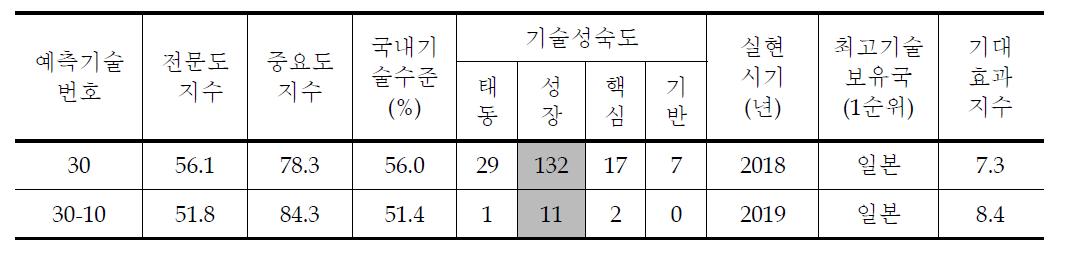 도로교통 안전 및 환경 세부과제별 조사결과 (1)