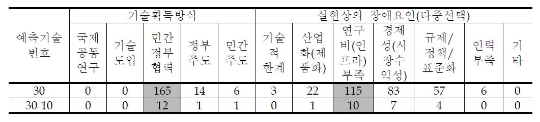 도로교통 안전 및 환경 세부과제별 조사결과 (2)