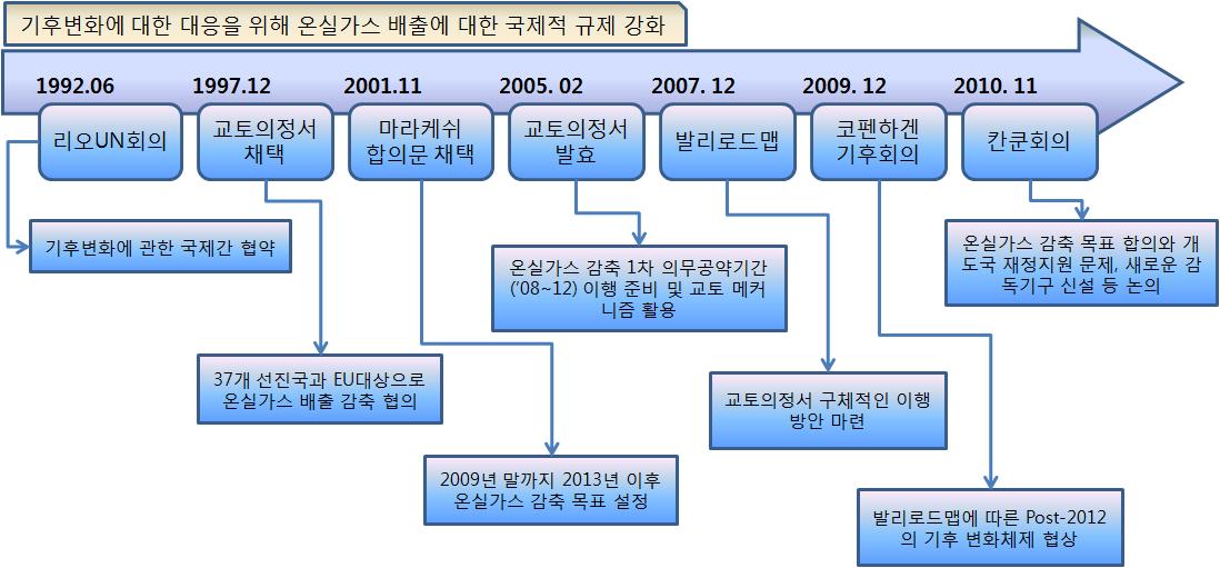 지구 온난화와 관련된 국제 논의 및 주요 내용