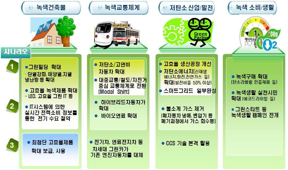 2020년 저탄소 녹색사회 이미지