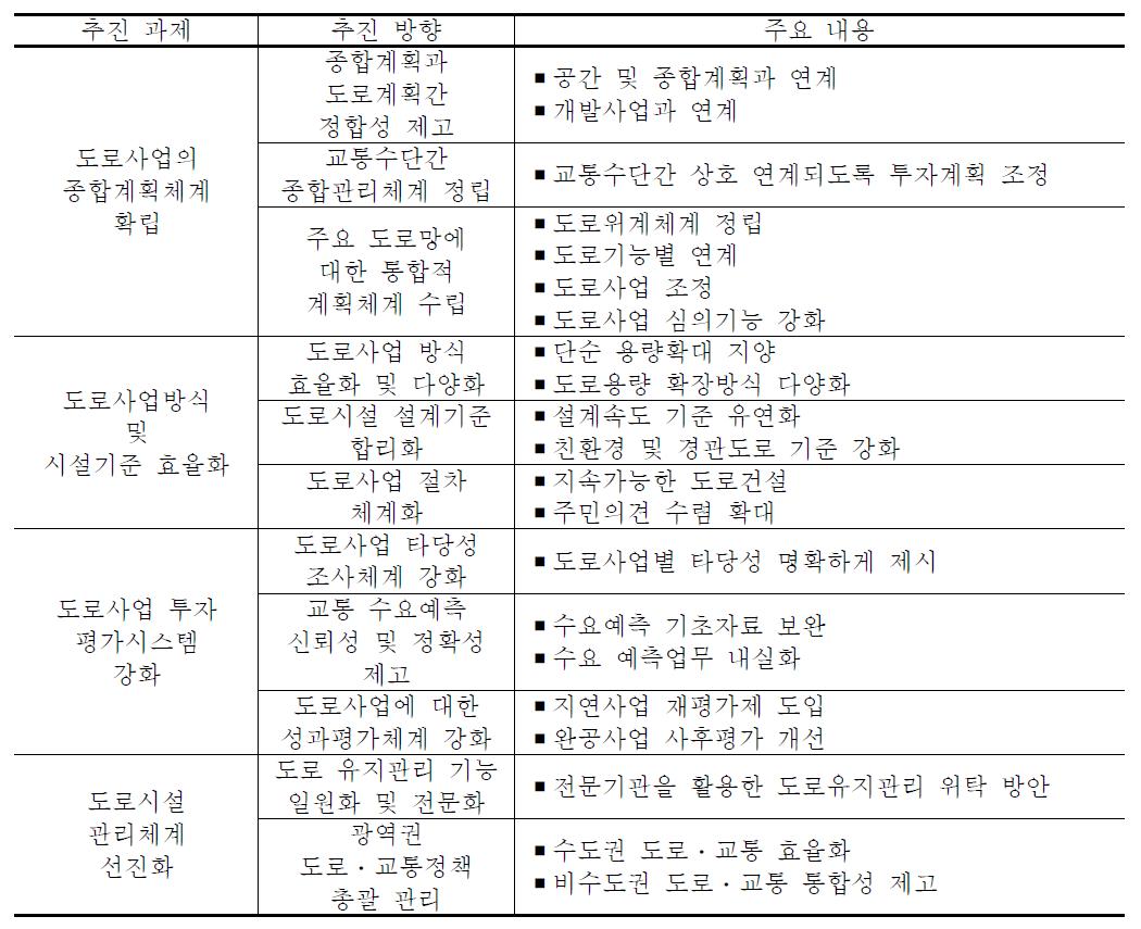 국토해양부 도로사업 효율화를 위한 추진과제 및 주요 내용