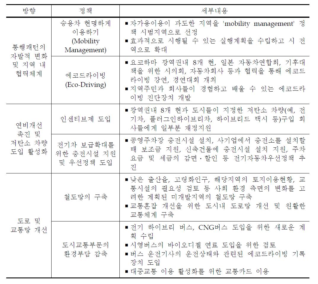 CO2 감축을 위한 기본시책 추진 방향