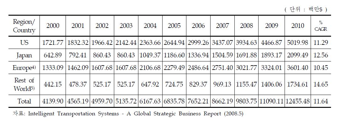 세계 ITS 시장변화 추이
