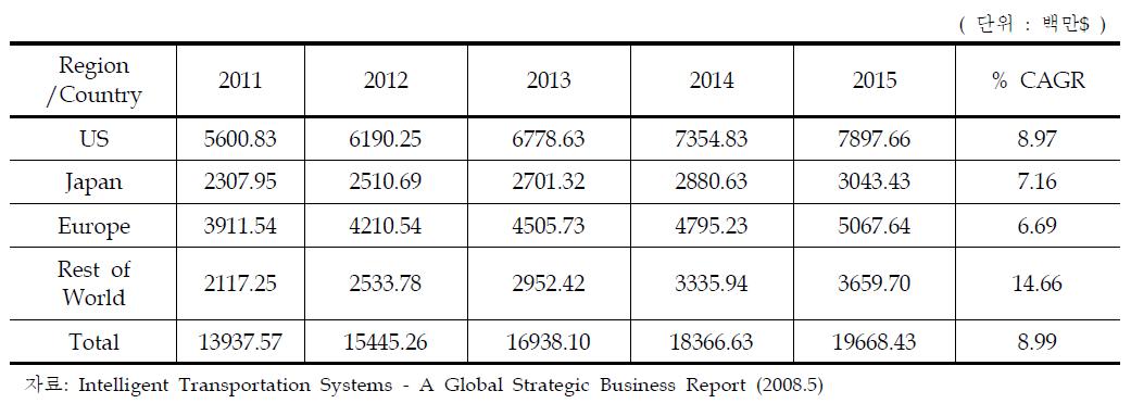 세계 ITS 시장예측