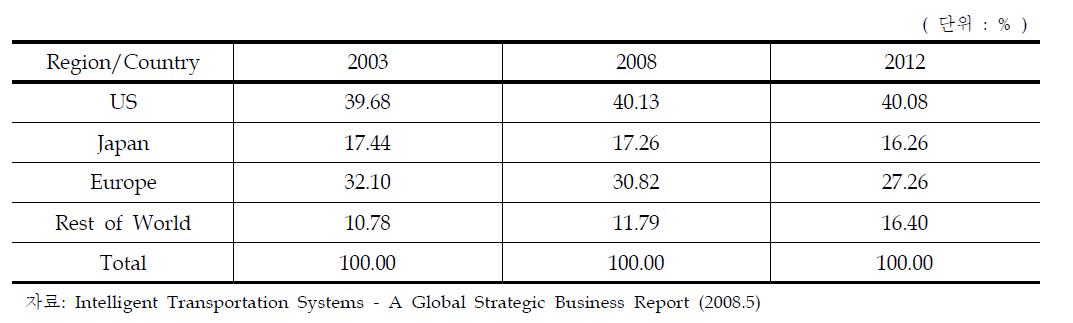 세계 ITS 시장비율