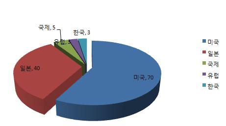 도로설계 및 시공기술 분야 국가별 특허출원 동향