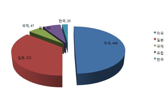 도로통합유지관리 기술 분야 국가별 특허출원 동향