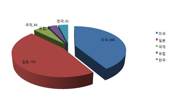 에너지/자원 생산 및 Energy Harvesting 기술 분야 국가별 특허출원 동향