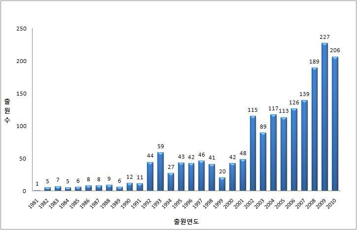 CO2 포집 및 도로생애주기 온실가스 배출량 산정 기술분야 연도별 특허출원 동향