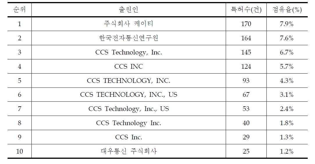 CO2 포집 및 도로생애주기 온실가스 배출량 산정 기술 분야 주요 특허 출원인 수