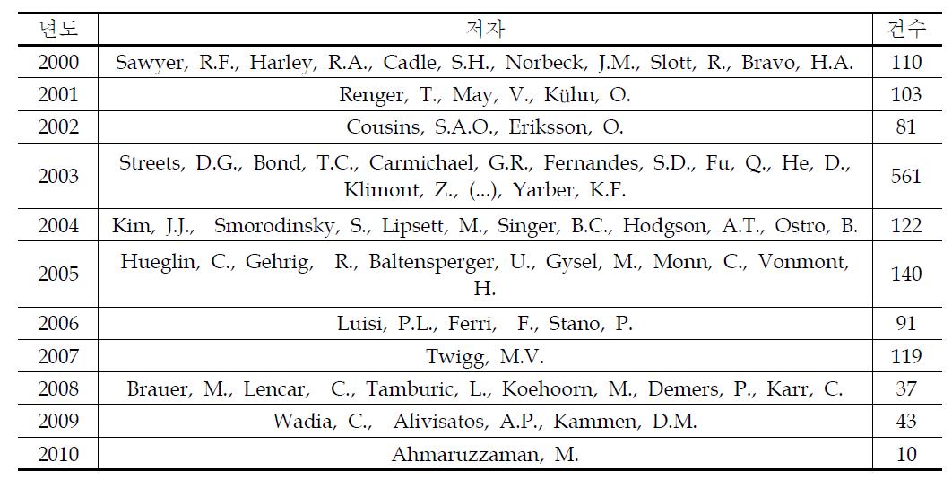 도로통합유지관리기술 분야 연도별 인용건수와 주요저자