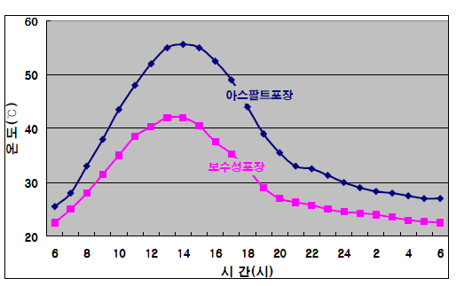 보수성포장의 노면온도 측정 예