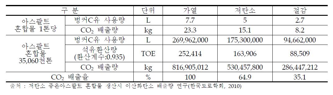 아스팔트 혼합물 생산시 연료사용량 및 CO2 절감효과