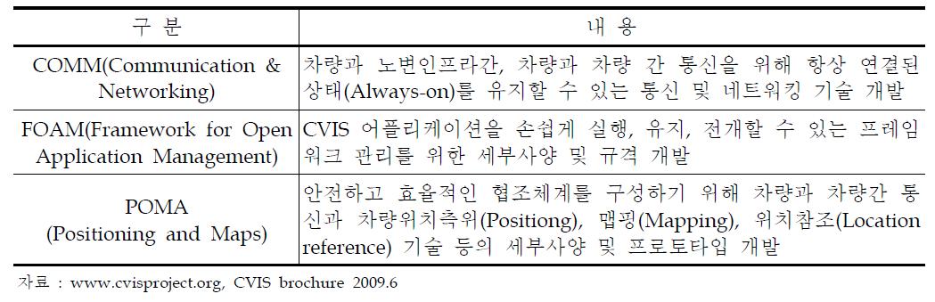 CVIS 핵심기술