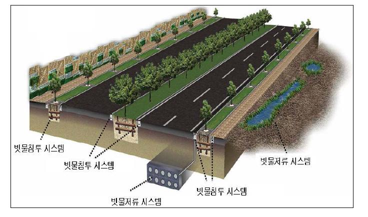 포장도로면을 활용한 빗물 저류시설