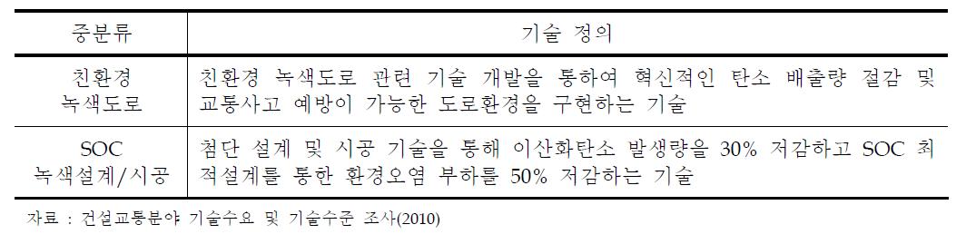 CO2 배출 및 환경부하 저감형 도로설계 및 시공기술 관련 미래기술 및 정의