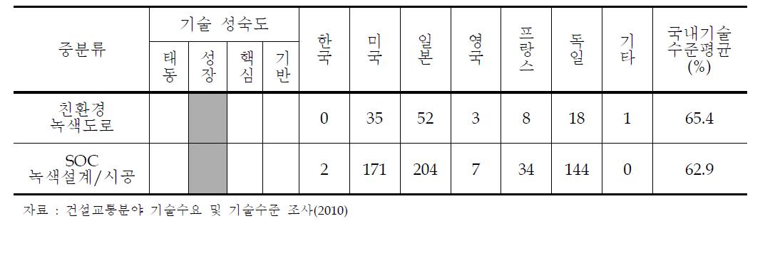 기술 성숙도 및 최고기술보유국 대비 국내기술 수준