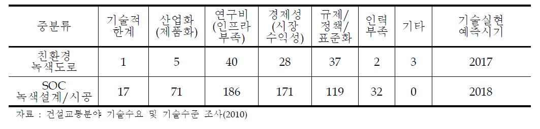 실현상의 장애요인 및 평균 실현 예측시기