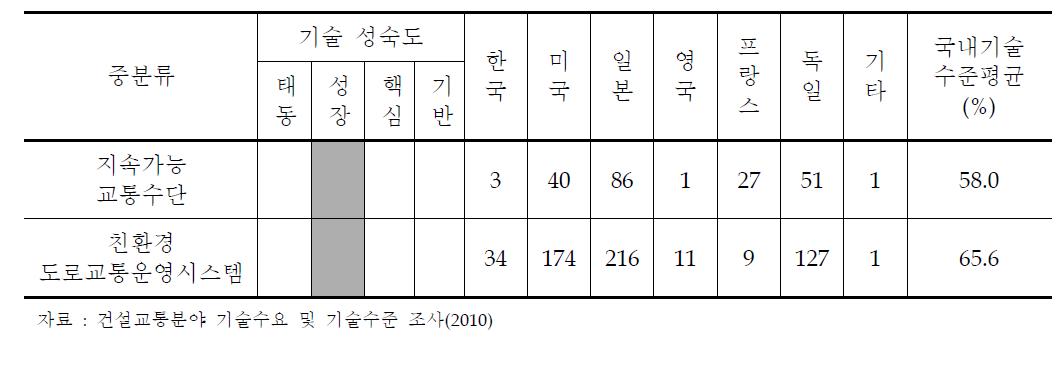 기술 성숙도 및 최고기술보유국 대비 국내기술 수준