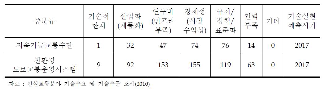 실현상의 장애요인 및 평균 실현 예측시기