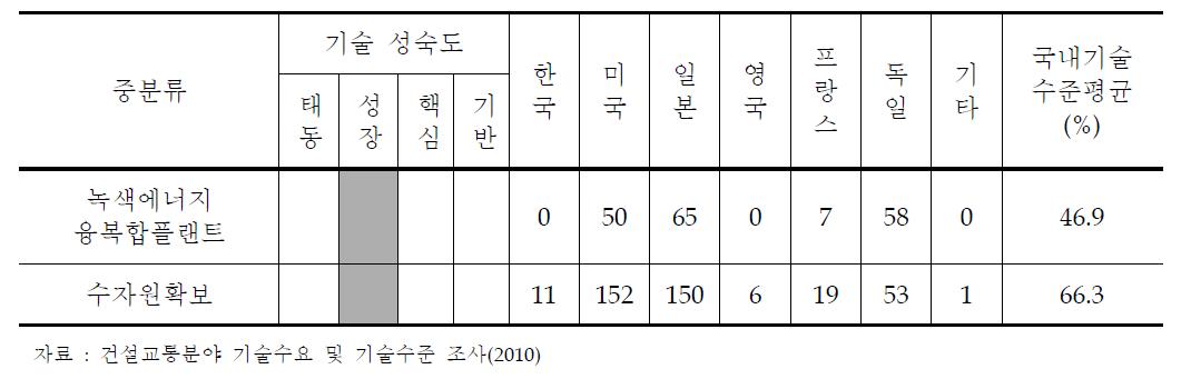 기술 성숙도 및 최고기술보유국 대비 국내기술 수준