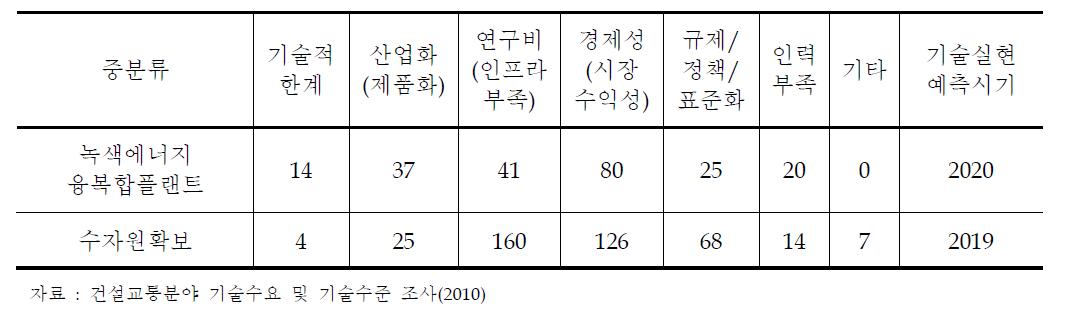 실현상의 장애요인 및 평균 실현 예측시기