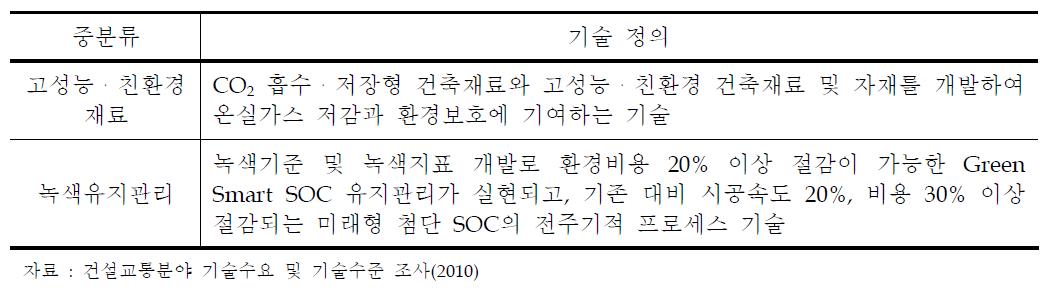 도로에서의 CO2 포집 및 도로 생애주기 온실가스 배출량 산정 기술 관련 미래기술 및 정의