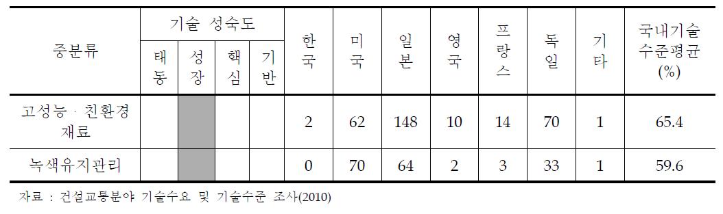 기술 성숙도 및 최고기술보유국 대비 국내기술 수준