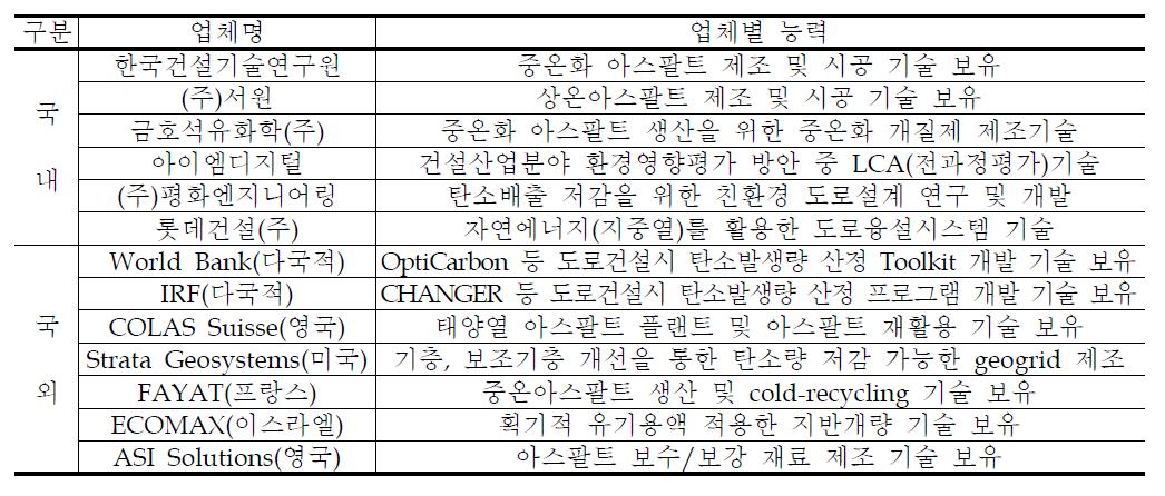 국내외 관련 기관 현황