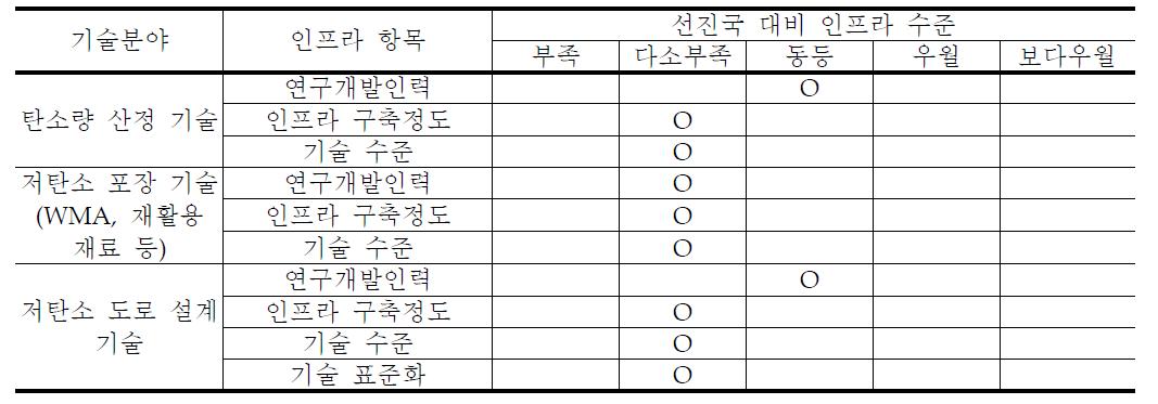 국내 인프라 구축 현황