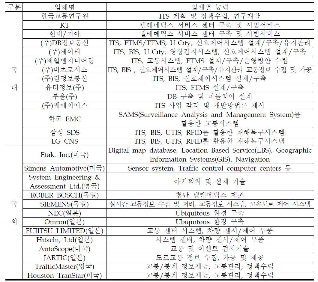 국내외 관련 기관 현황