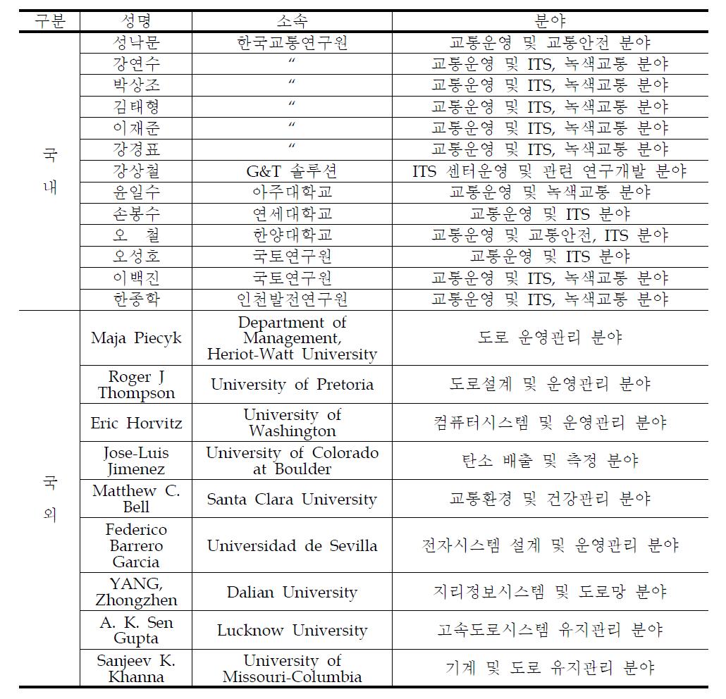 국내외 관련 전문가 현황