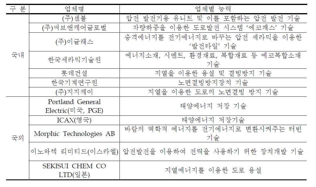 국내외 관련 기관 현황