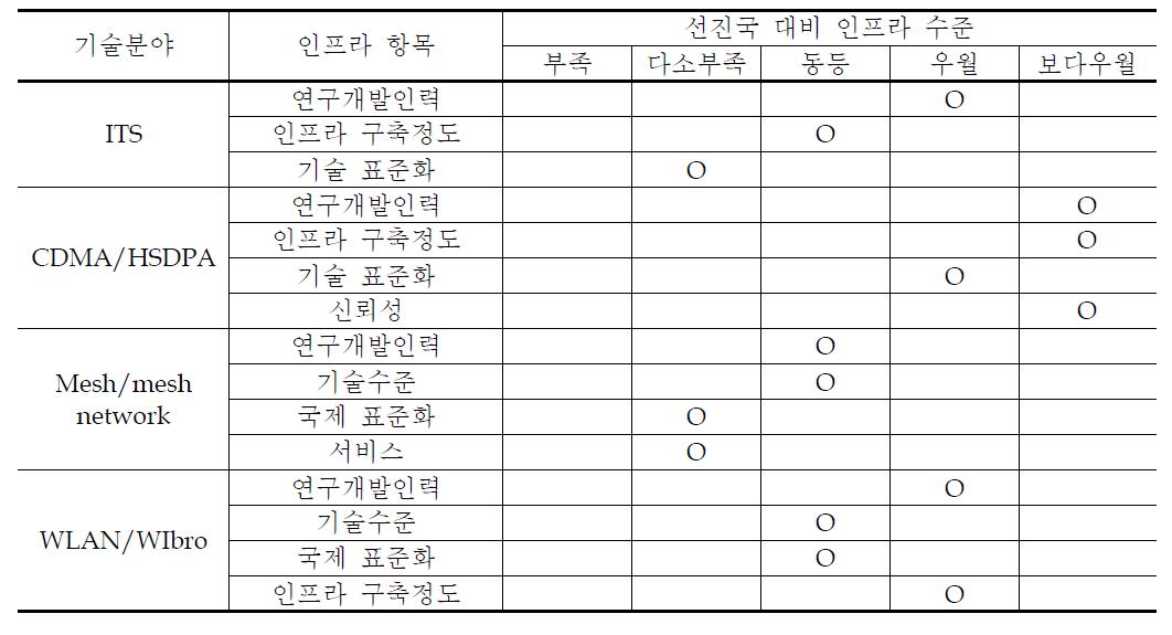 국내 인프라 구축 현황