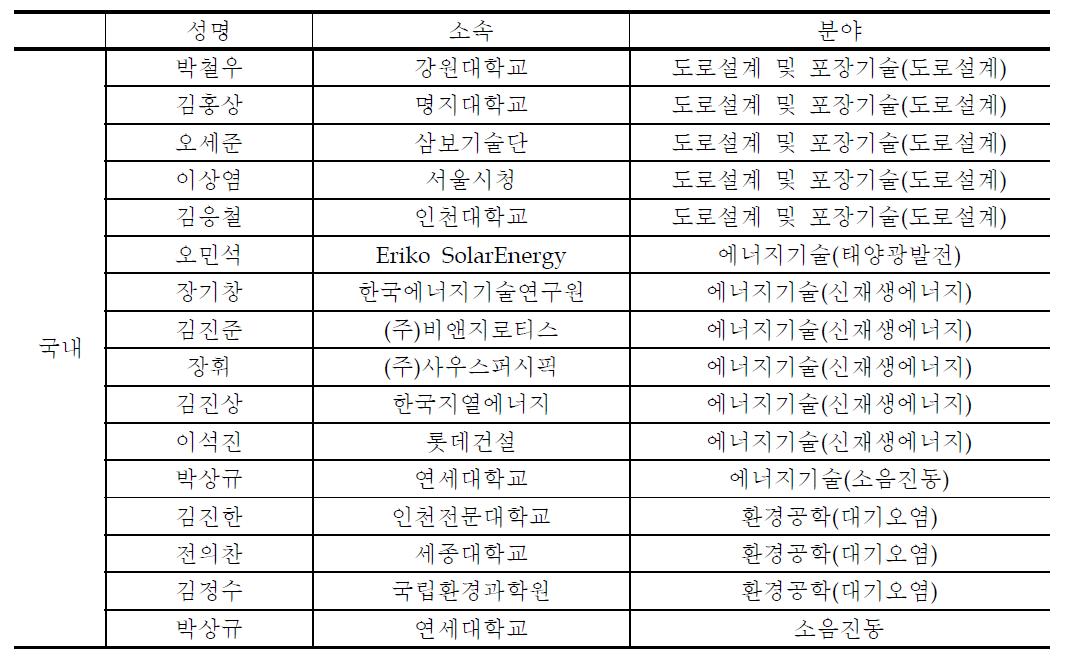 국내외 관련 전문가 현황